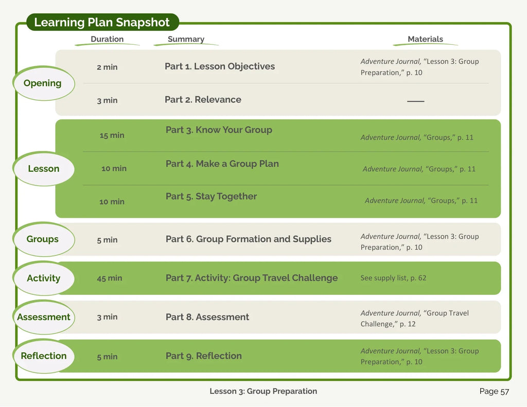 Preparation Teacher Manual: Learning plan, page 57